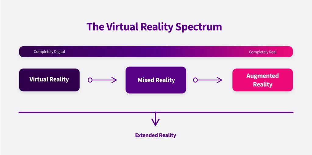 The Virtual Reality Spectrum