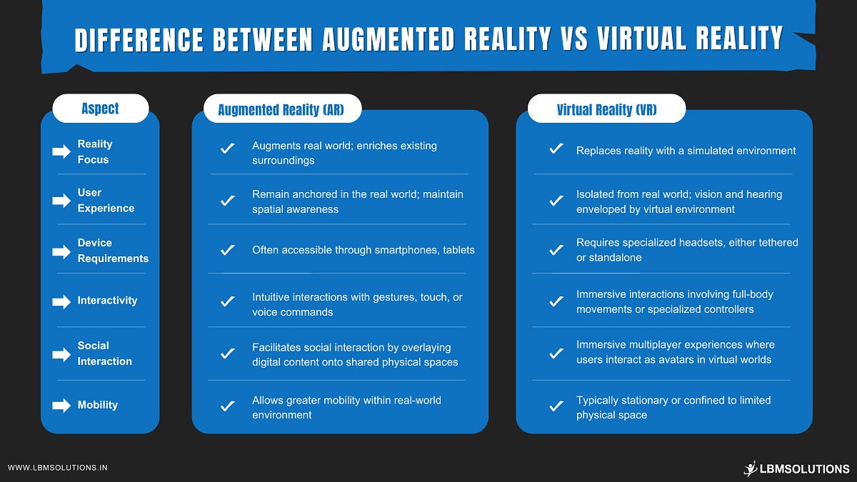 Difference Between Augmented Reality (AR) and Virtual Reality (VR)? | by LBM Solutions - Blockchain Development Company