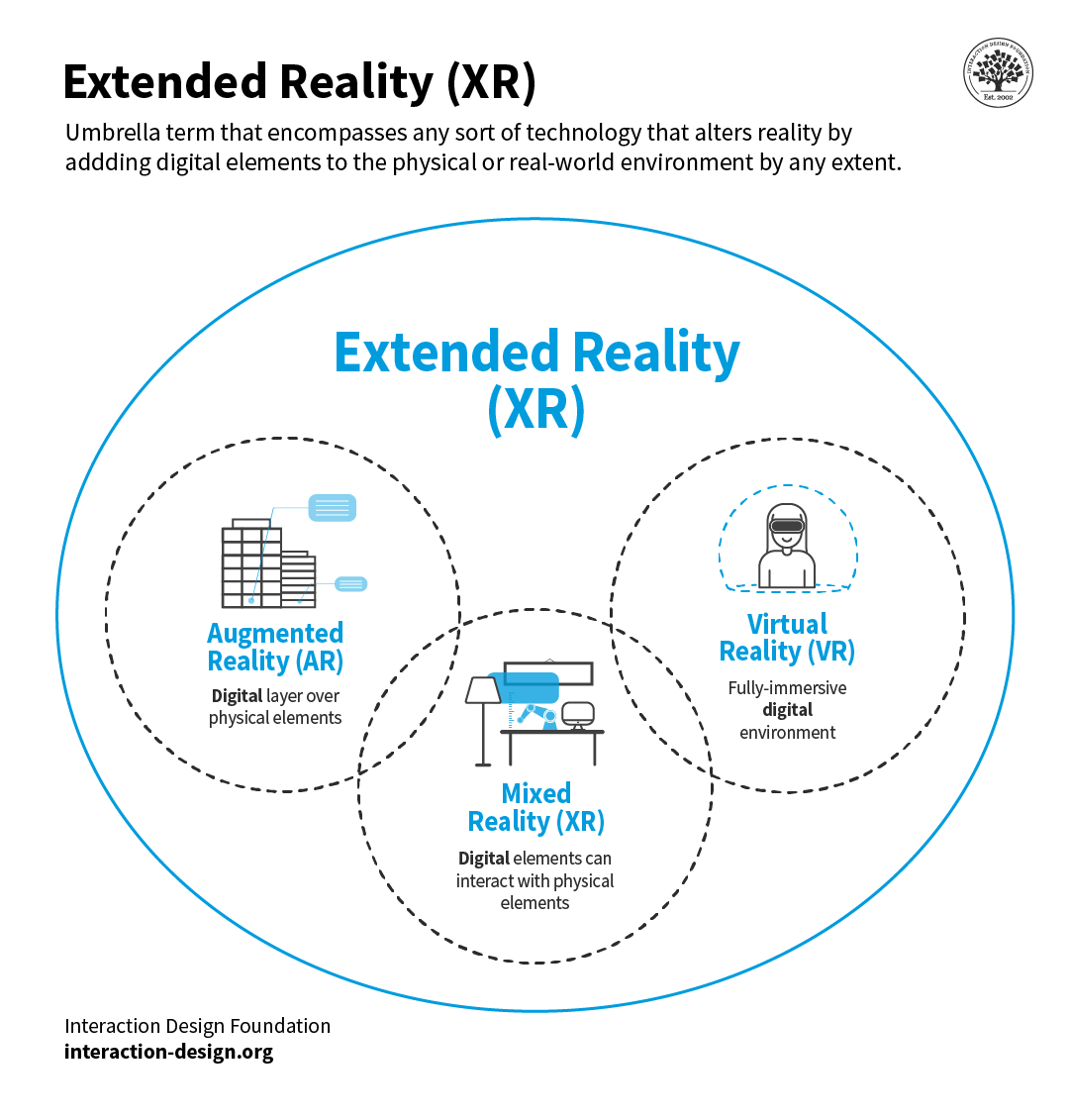 Three circles that overlap. From left to right: augmented reality, mixed reality and virtual reality. A big circle representing extended reality encompasses all the other circles.