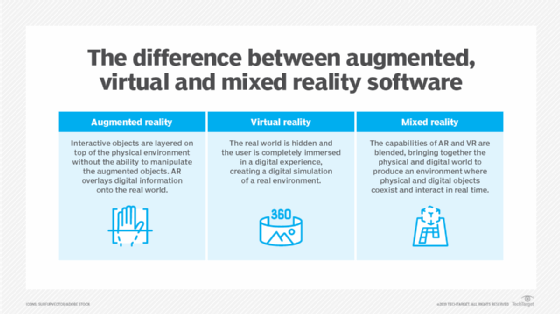 Chart comparing augmented reality, virtual reality and mixed reality